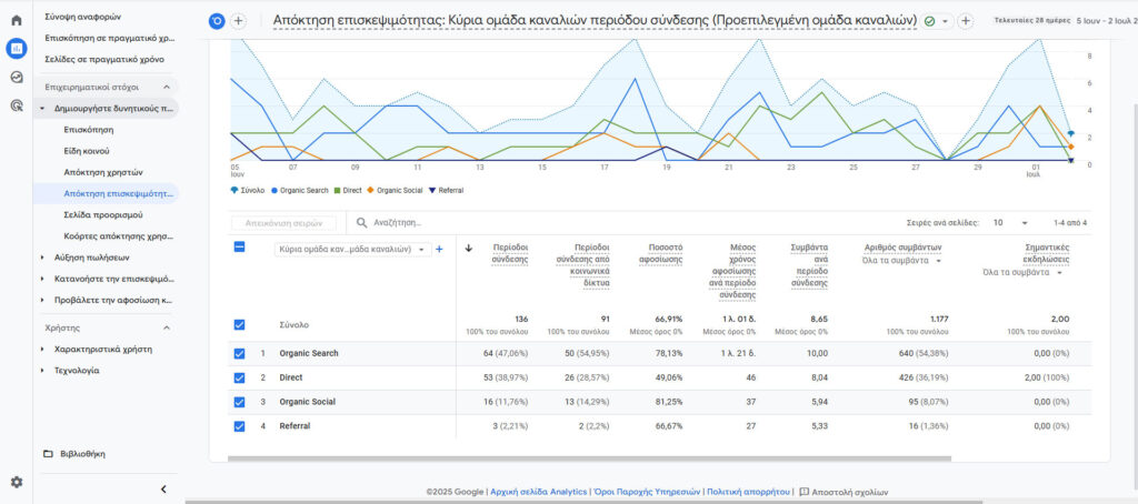 Πηγές επισκεψιμότητας στο Google Analytics