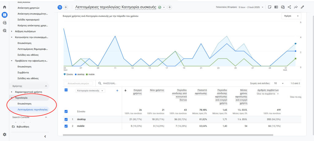 Κατανομή χρηστών ανά συσκευή σε Google Analytics
